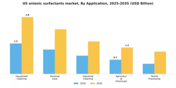 US Anionic Surfactants Market Segment Image 0
