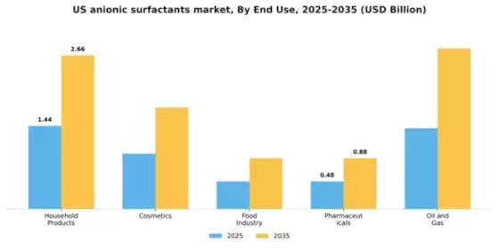US Anionic Surfactants Market Segment Image 2