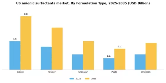 US Anionic Surfactants Market Segment Image 3