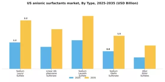US Anionic Surfactants Market Segment Image 4