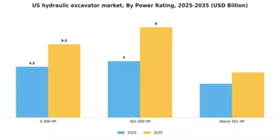 US Hydraulic Excavator Market Segment Image 1