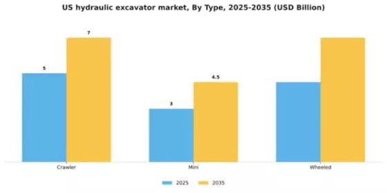 US Hydraulic Excavator Market Segment Image 2