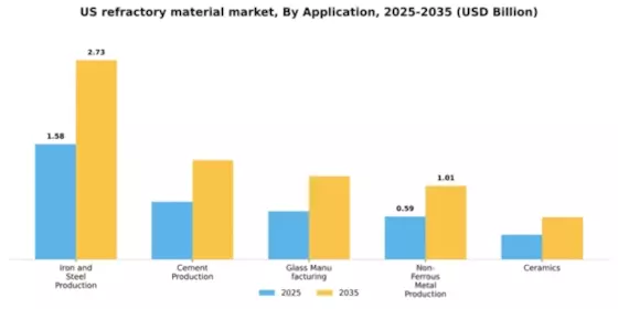 US Refractory Material Market Segment Image 0