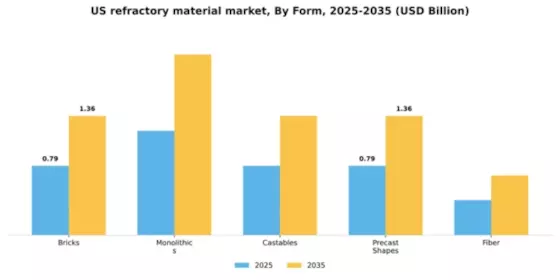 US Refractory Material Market Segment Image 2