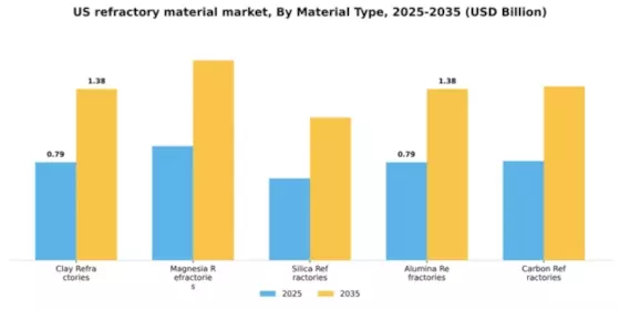 US Refractory Material Market Segment Image 3