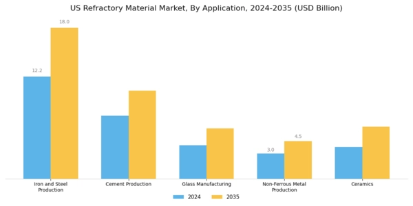 US Refractory Material Market Segment Image 0