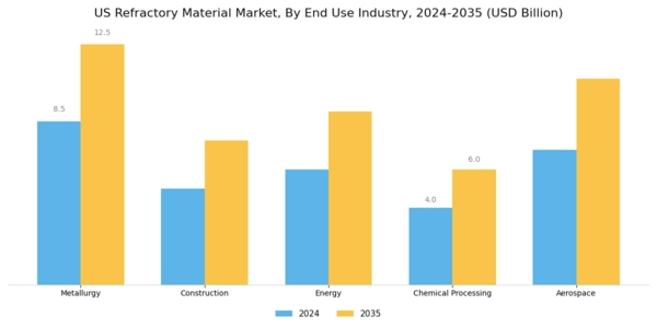 US Refractory Material Market Segment Image 1