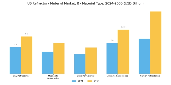 US Refractory Material Market Segment Image 2