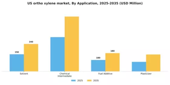 US Ortho Xylene Market Segment Image 0
