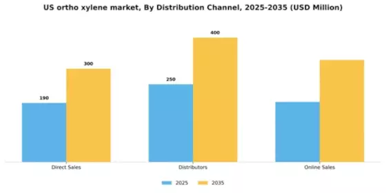 US Ortho Xylene Market Segment Image 1
