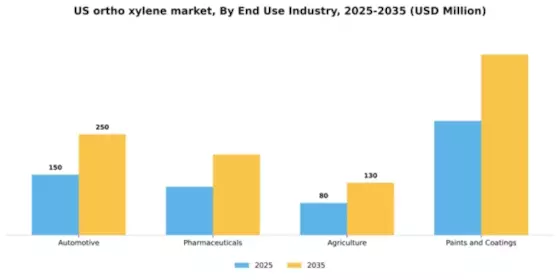 US Ortho Xylene Market Segment Image 2