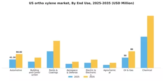 US Ortho Xylene Market Segment Image 1