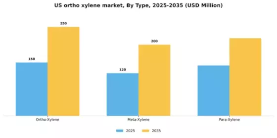 US Ortho Xylene Market Segment Image 2