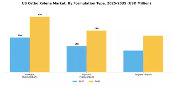 US Ortho Xylene Market Segment Image 3