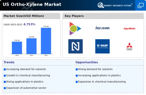 US Ortho Xylene Market Infographic
