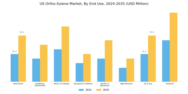 US Ortho Xylene Market Segment Image 2