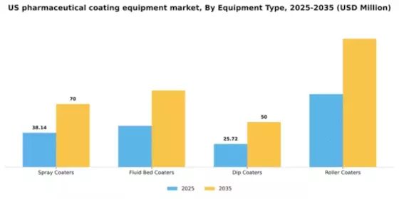 US Pharmaceutical Coating Equipment Market Segment Image 2