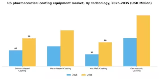 US Pharmaceutical Coating Equipment Market Segment Image 3