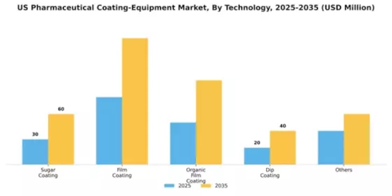 US Pharmaceutical Coating Equipment Market Segment Image 1
