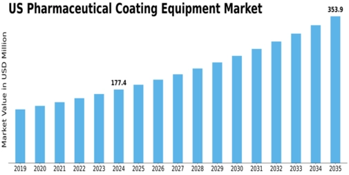 US Pharmaceutical Coating Equipment Market Size