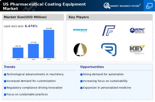US Pharmaceutical Coating Equipment Market Infographic