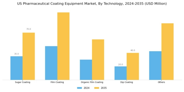 US Pharmaceutical Coating Equipment Market Segment Image 0