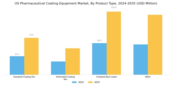US Pharmaceutical Coating Equipment Market Segment Image 1