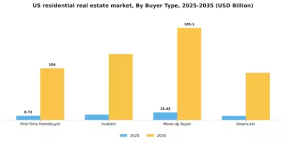 US Residential Real Estate Market Segment Image 0