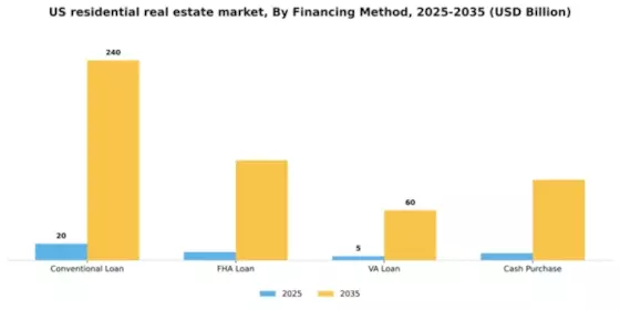 US Residential Real Estate Market Segment Image 1
