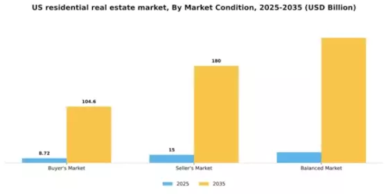 US Residential Real Estate Market Segment Image 2