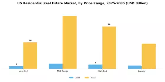 US Residential Real Estate Market Segment Image 3