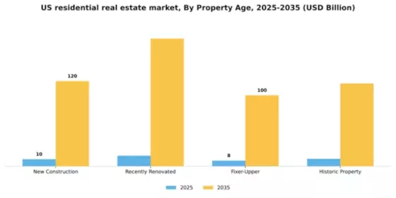 US Residential Real Estate Market Segment Image 3