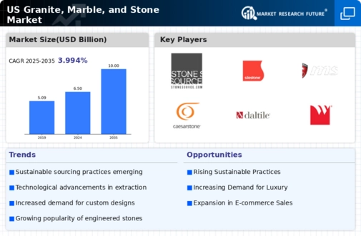 US Granite, Marble and Stone Market Infographic