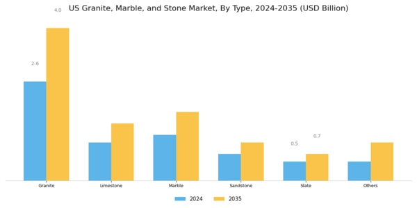 US Granite, Marble and Stone Market Segment Image 0