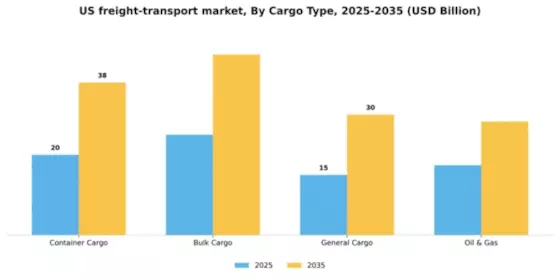 US Maritime Freight Transport Market Segment Image 0