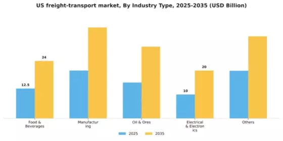 US Maritime Freight Transport Market Segment Image 1