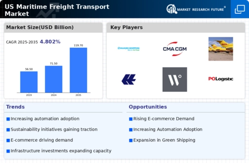 US Maritime Freight Transport Market Infographic