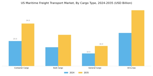 US Maritime Freight Transport Market Segment Image 0