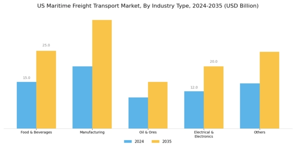 US Maritime Freight Transport Market Segment Image 1