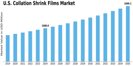 US Collation Shrink Films Market Size