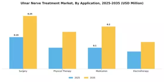 Ulnar Nerve Treatment Market Segment Image 0