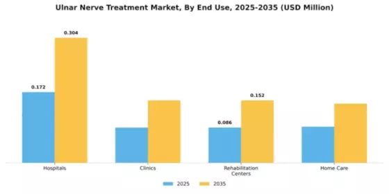 Ulnar Nerve Treatment Market Segment Image 1