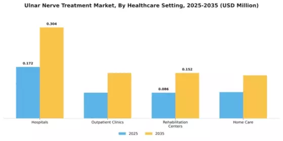 Ulnar Nerve Treatment Market Segment Image 0