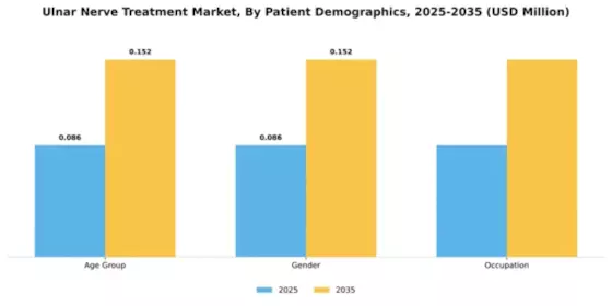 Ulnar Nerve Treatment Market Segment Image 2