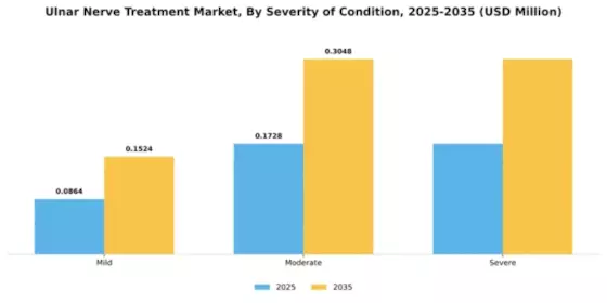 Ulnar Nerve Treatment Market Segment Image 3