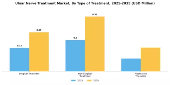 Ulnar Nerve Treatment Market Segment Image 4
