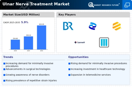 Ulnar Nerve Treatment Market Infographic
