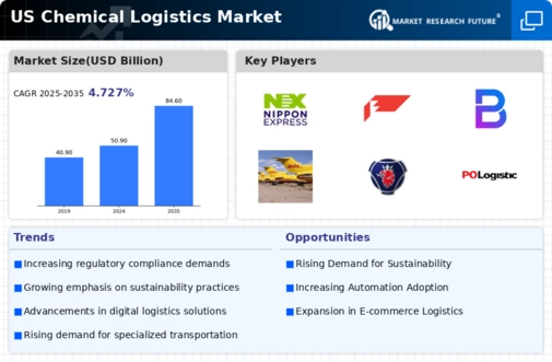 US Chemical Logistics Market Infographic