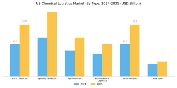 US Chemical Logistics Market Segment Image 0