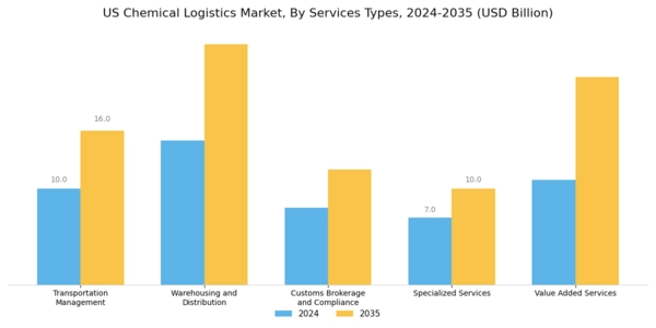 US Chemical Logistics Market Segment Image 1